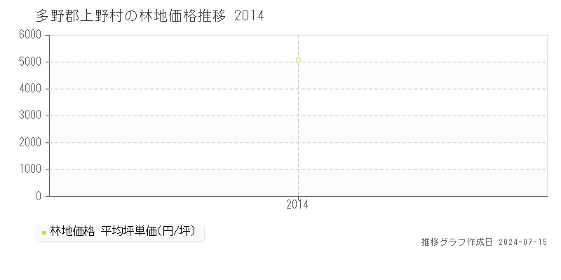 多野郡上野村の林地取引価格推移グラフ 