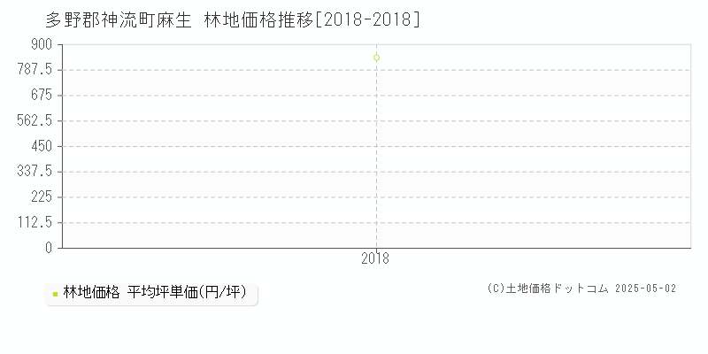 麻生(多野郡神流町)の林地価格推移グラフ(坪単価)[2018-2018年]