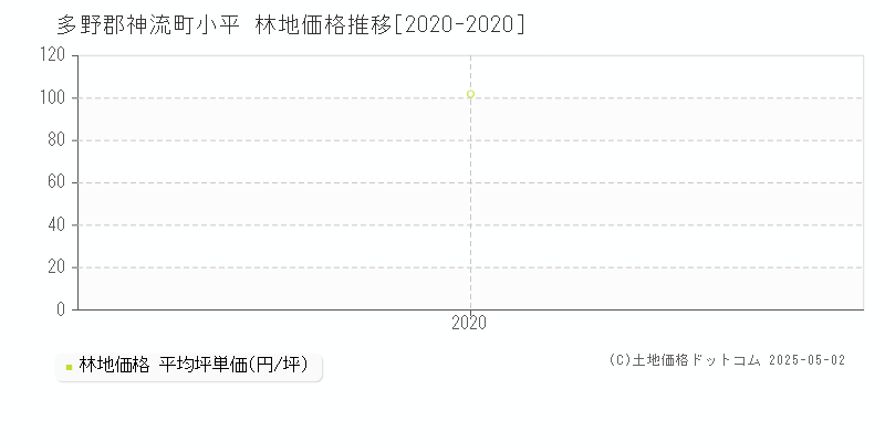 小平(多野郡神流町)の林地価格推移グラフ(坪単価)[2020-2020年]
