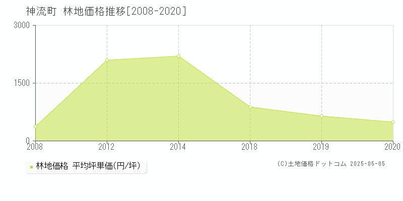 神流町(群馬県)の林地価格推移グラフ(坪単価)[2008-2020年]