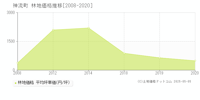 多野郡神流町の林地価格推移グラフ 