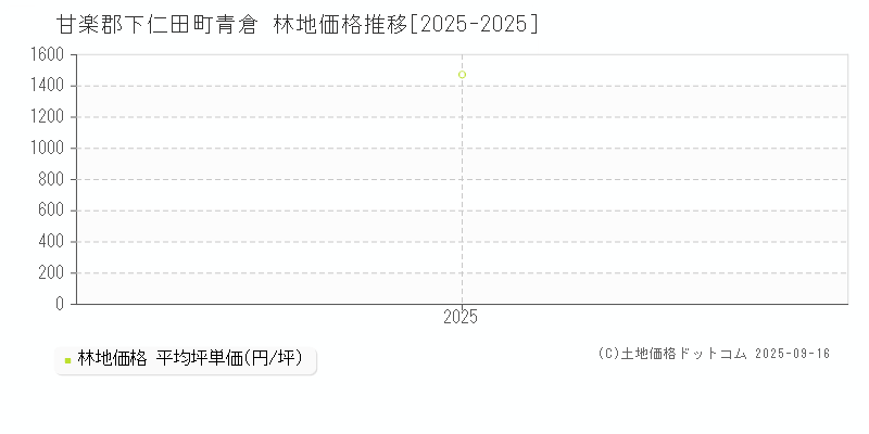 青倉(甘楽郡下仁田町)の林地価格推移グラフ(坪単価)[2025-2025年]