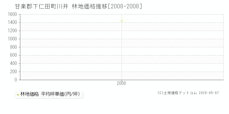 甘楽郡下仁田町川井の林地価格推移グラフ 