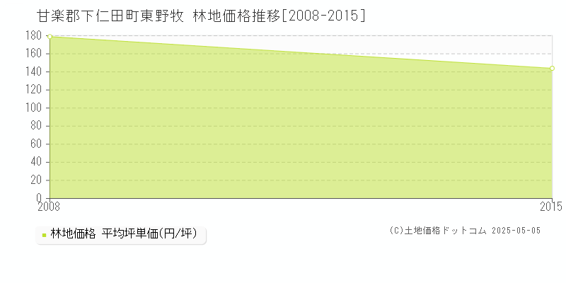 甘楽郡下仁田町東野牧の林地価格推移グラフ 