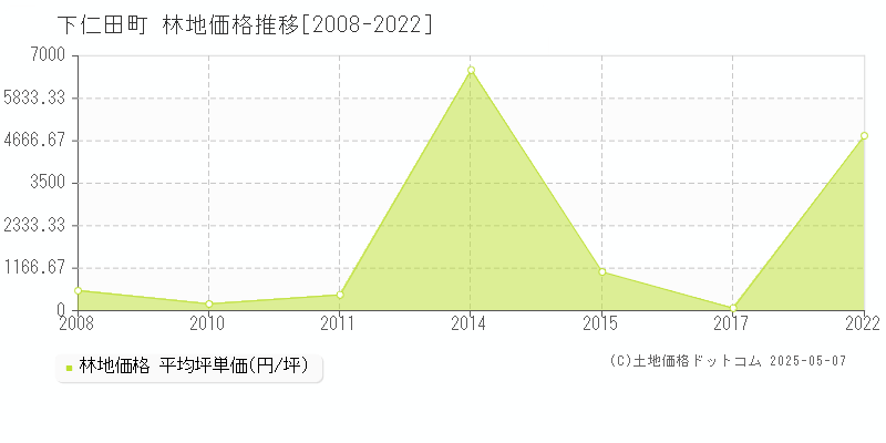 下仁田町(群馬県)の林地価格推移グラフ(坪単価)[2008-2022年]