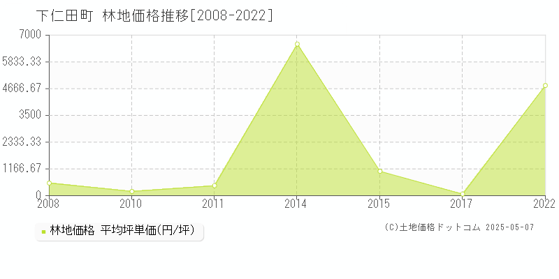 甘楽郡下仁田町全域の林地価格推移グラフ 