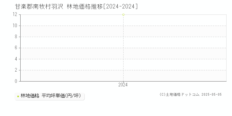 羽沢(甘楽郡南牧村)の林地価格推移グラフ(坪単価)[2024-2024年]