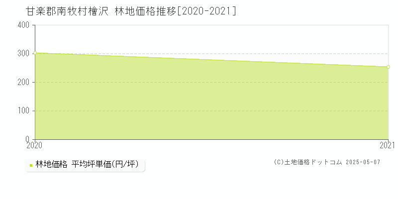 檜沢(甘楽郡南牧村)の林地価格推移グラフ(坪単価)[2020-2021年]