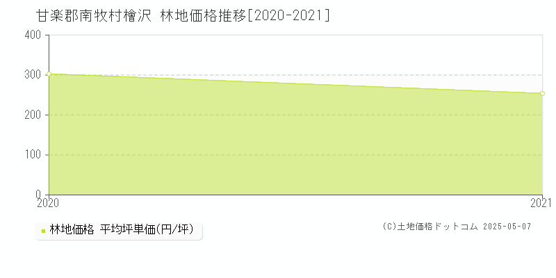 甘楽郡南牧村檜沢の林地価格推移グラフ 