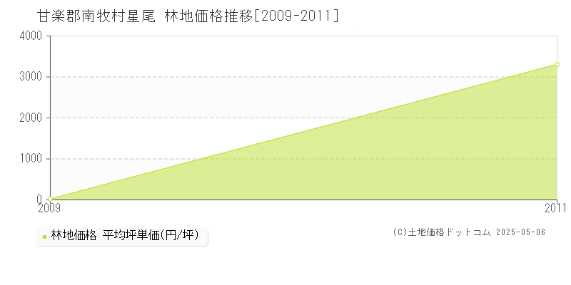 星尾(甘楽郡南牧村)の林地価格推移グラフ(坪単価)[2009-2011年]