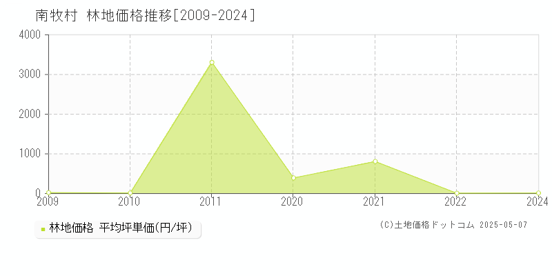 南牧村(群馬県)の林地価格推移グラフ(坪単価)[2009-2024年]