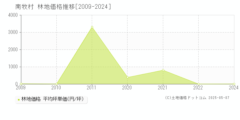 甘楽郡南牧村の林地価格推移グラフ 