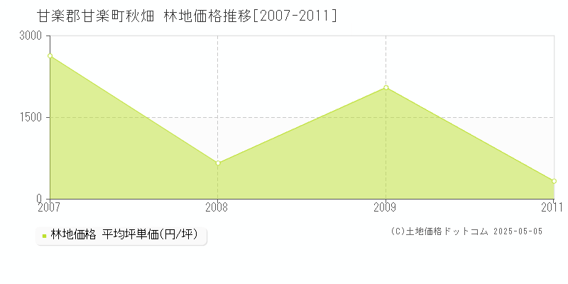 秋畑(甘楽郡甘楽町)の林地価格推移グラフ(坪単価)[2007-2011年]