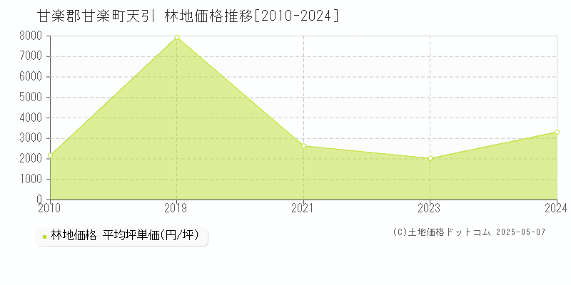天引(甘楽郡甘楽町)の林地価格推移グラフ(坪単価)[2010-2024年]