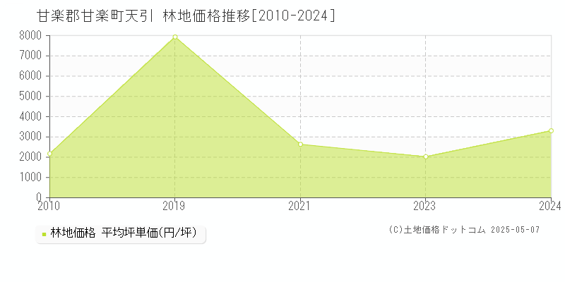 甘楽郡甘楽町天引の林地価格推移グラフ 