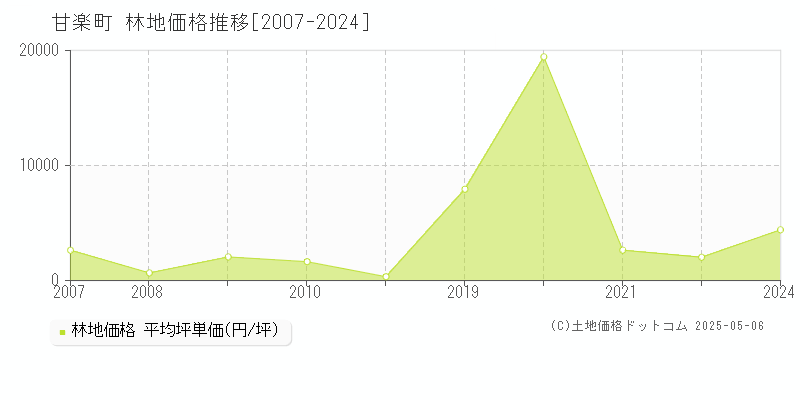 甘楽町(群馬県)の林地価格推移グラフ(坪単価)[2007-2024年]
