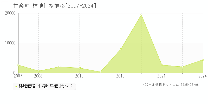 甘楽郡甘楽町全域の林地取引事例推移グラフ 