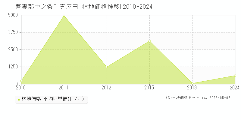 五反田(吾妻郡中之条町)の林地価格推移グラフ(坪単価)[2010-2024年]
