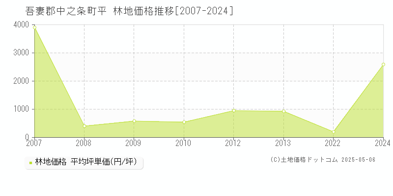 平(吾妻郡中之条町)の林地価格推移グラフ(坪単価)[2007-2024年]