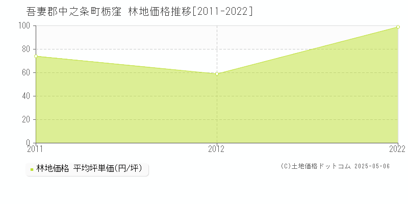 栃窪(吾妻郡中之条町)の林地価格推移グラフ(坪単価)[2011-2022年]