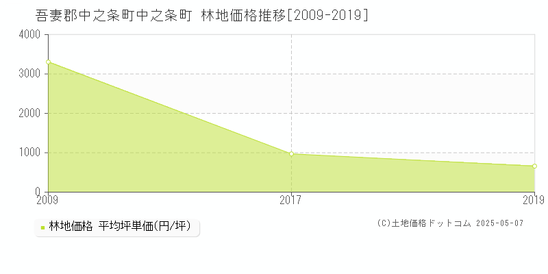 中之条町(吾妻郡中之条町)の林地価格推移グラフ(坪単価)[2009-2019年]