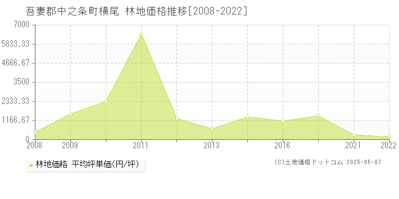 吾妻郡中之条町横尾の林地価格推移グラフ 