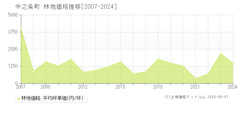 中之条町(群馬県)の林地価格推移グラフ(坪単価)[2007-2024年]