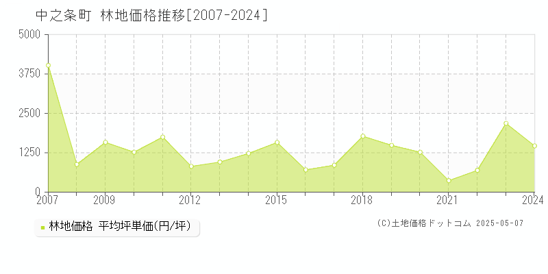 吾妻郡中之条町の林地価格推移グラフ 