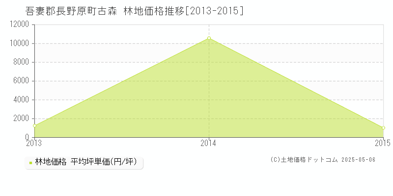 古森(吾妻郡長野原町)の林地価格推移グラフ(坪単価)[2013-2015年]