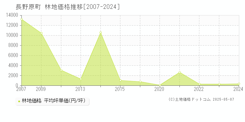 長野原町(群馬県)の林地価格推移グラフ(坪単価)[2007-2024年]