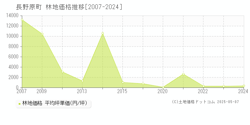 吾妻郡長野原町の林地価格推移グラフ 
