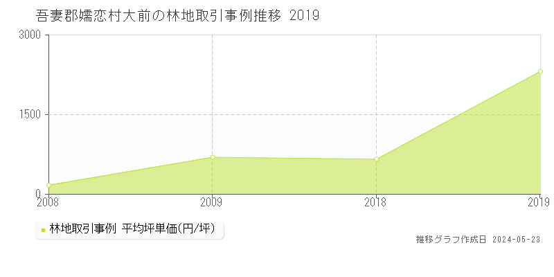 吾妻郡嬬恋村大前の林地価格推移グラフ 