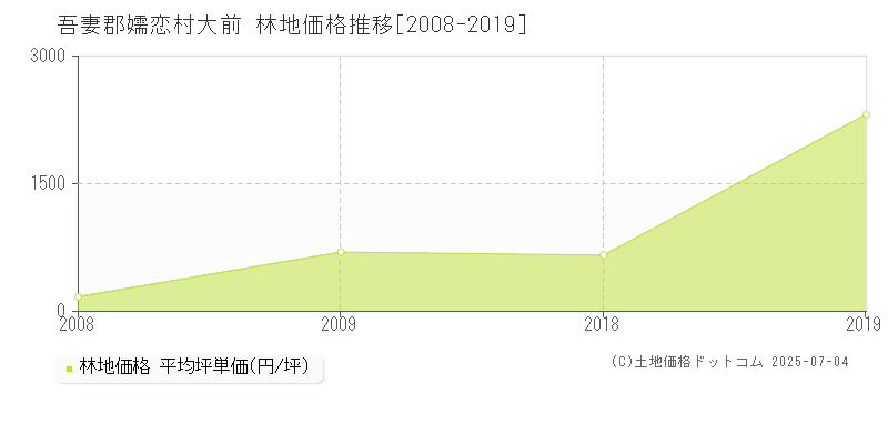 大前(吾妻郡嬬恋村)の林地価格推移グラフ(坪単価)[2008-2019年]