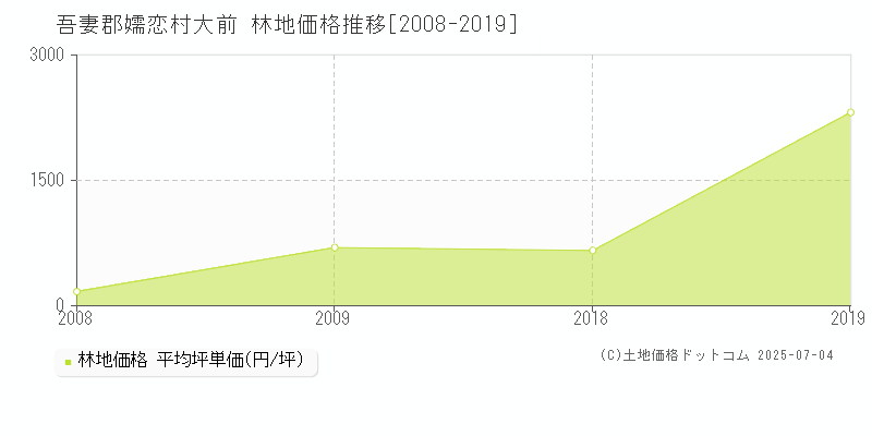 吾妻郡嬬恋村大前の林地価格推移グラフ 