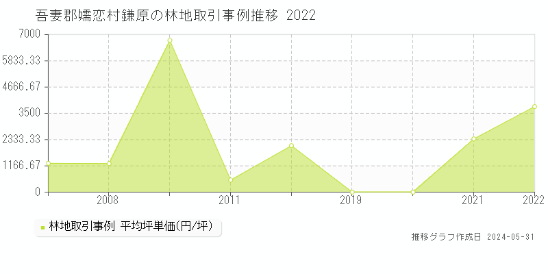 吾妻郡嬬恋村鎌原の林地取引事例推移グラフ 