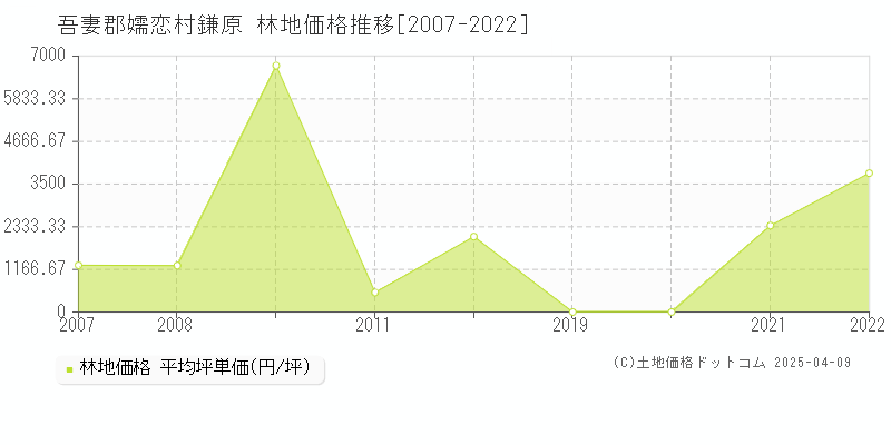 吾妻郡嬬恋村鎌原の林地価格推移グラフ 