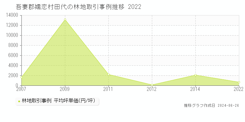 吾妻郡嬬恋村田代の林地取引事例推移グラフ 