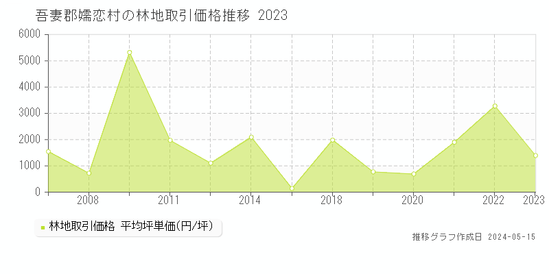 吾妻郡嬬恋村の林地価格推移グラフ 