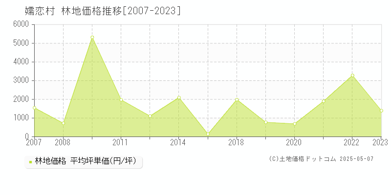 嬬恋村(群馬県)の林地価格推移グラフ(坪単価)[2007-2023年]