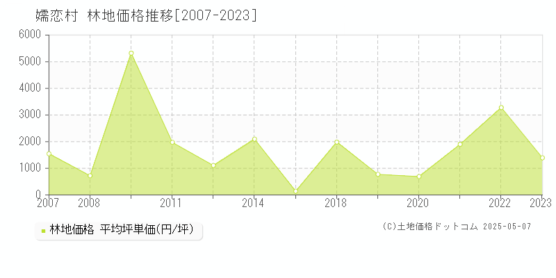 吾妻郡嬬恋村の林地価格推移グラフ 