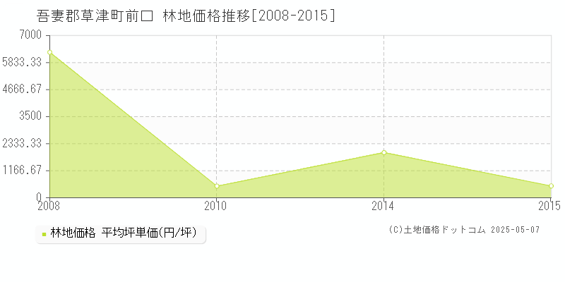前口(吾妻郡草津町)の林地価格推移グラフ(坪単価)[2008-2015年]