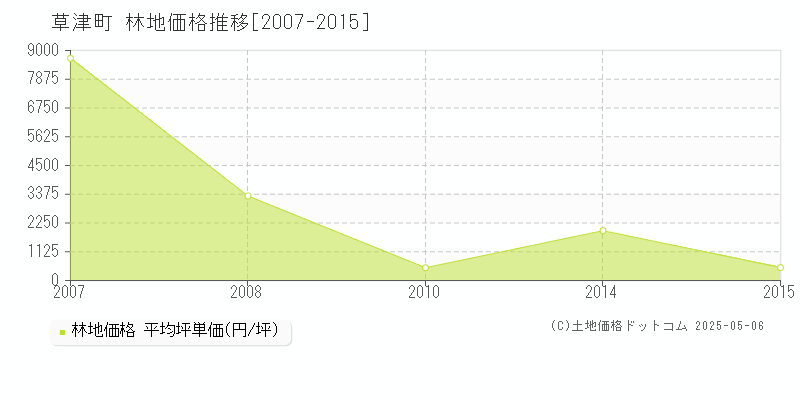 草津町(群馬県)の林地価格推移グラフ(坪単価)[2007-2015年]