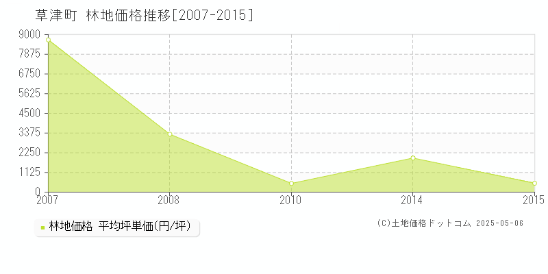 吾妻郡草津町全域の林地価格推移グラフ 