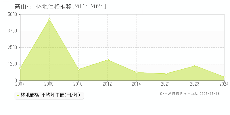 高山村(群馬県)の林地価格推移グラフ(坪単価)[2007-2024年]