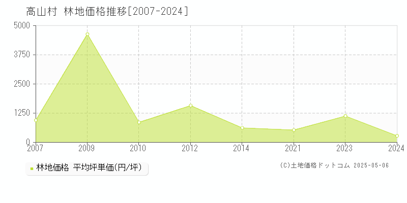 吾妻郡高山村の林地価格推移グラフ 