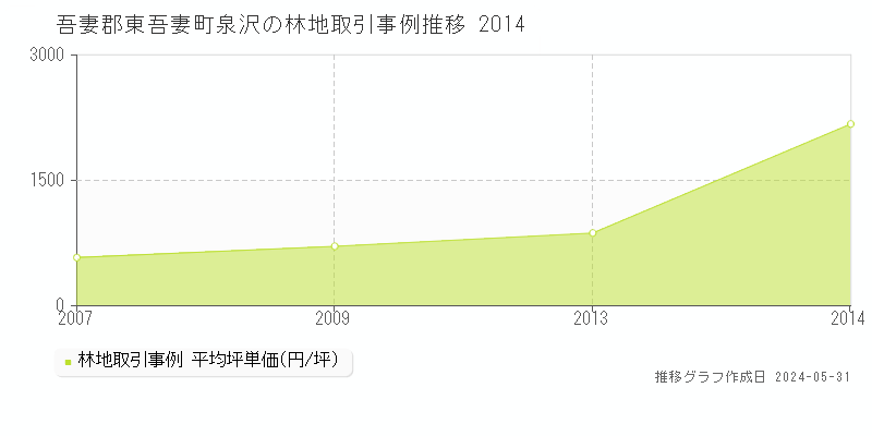 吾妻郡東吾妻町泉沢の林地取引価格推移グラフ 