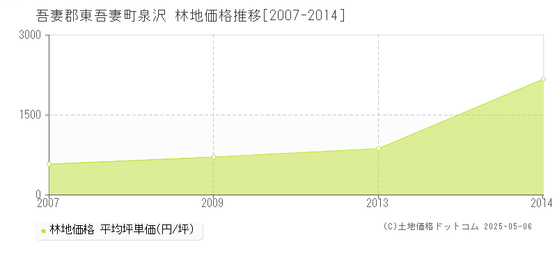 吾妻郡東吾妻町泉沢の林地取引価格推移グラフ 