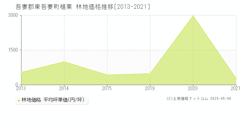 植栗(吾妻郡東吾妻町)の林地価格推移グラフ(坪単価)[2013-2021年]