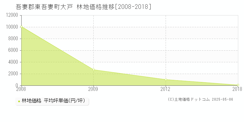 大戸(吾妻郡東吾妻町)の林地価格推移グラフ(坪単価)[2008-2018年]