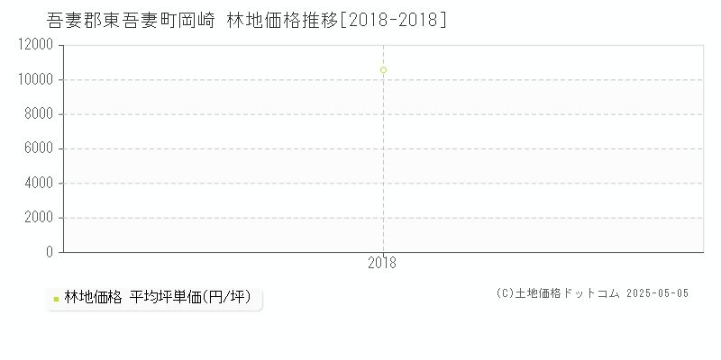 岡崎(吾妻郡東吾妻町)の林地価格推移グラフ(坪単価)[2018-2018年]
